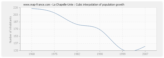 La Chapelle-Urée : Cubic interpolation of population growth